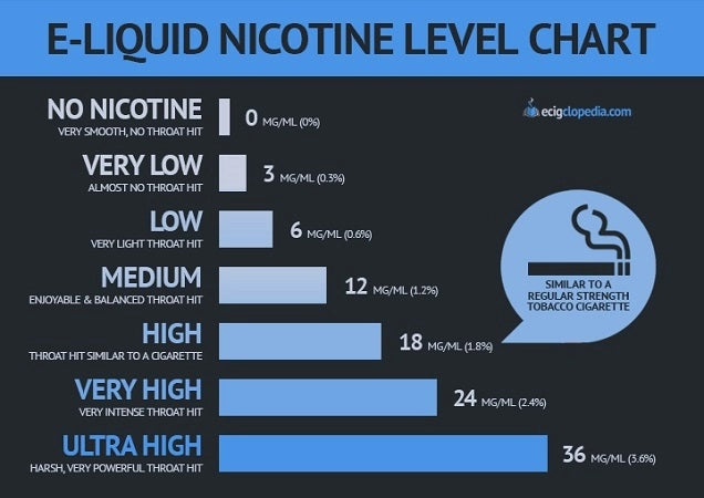 How Much Nicotine is in a Cigarette Compared to Vape?